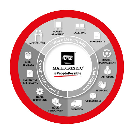 49159_logistik-e-commerce-kreislauf-mail-boxes-etc